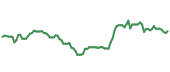 The price history of MSFT following the congressional trade. The price history of MSFT following the congressional trade.