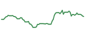 The price history of MSFT following the congressional trade. The price history of MSFT following the congressional trade.