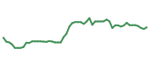 The price history of MSFT following the congressional trade. The price history of MSFT following the congressional trade.
