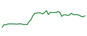 The price history of MSFT following the congressional trade. The price history of MSFT following the congressional trade.