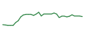 The price history of MSFT following the congressional trade. The price history of MSFT following the congressional trade.