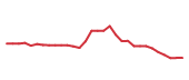 The price history of MSFT following the congressional trade. The price history of MSFT following the congressional trade.