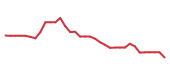 The price history of MSFT following the congressional trade. The price history of MSFT following the congressional trade.