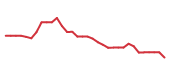 The price history of MSFT following the congressional trade. The price history of MSFT following the congressional trade.