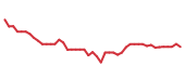 The price history of MSFT following the congressional trade. The price history of MSFT following the congressional trade.
