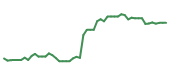 The price history of MSFT following the congressional trade. The price history of MSFT following the congressional trade.