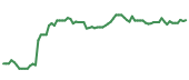 The price history of MSFT following the congressional trade. The price history of MSFT following the congressional trade.
