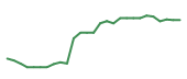 The price history of MSFT following the congressional trade. The price history of MSFT following the congressional trade.
