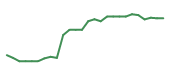 The price history of MSFT following the congressional trade. The price history of MSFT following the congressional trade.