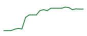 The price history of MSFT following the congressional trade. The price history of MSFT following the congressional trade.