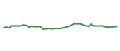 The price history of MSFT following the congressional trade. The price history of MSFT following the congressional trade.