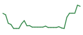 The price history of MSLE in the last 30 days The price history of MSLE in the last 30 days