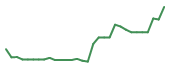 The price history of MSLE in the last 30 days The price history of MSLE in the last 30 days