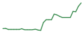 The price history of MSLE in the last 30 days The price history of MSLE in the last 30 days