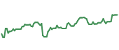 The price history of MTCH ninety days following the congressional trade. The price history of MTCH ninety days following the congressional trade.