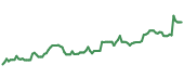 The price history of MTCH ninety days following the congressional trade. The price history of MTCH ninety days following the congressional trade.