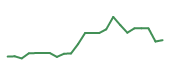 The price history of MTSI following the congressional trade. The price history of MTSI following the congressional trade.