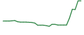 The price history of MTVA in the last 30 days The price history of MTVA in the last 30 days