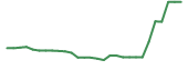 The price history of MTVA in the last 30 days The price history of MTVA in the last 30 days