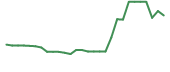 The price history of MTVA in the last 30 days The price history of MTVA in the last 30 days