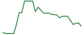 The price history of MTVA in the last 30 days The price history of MTVA in the last 30 days