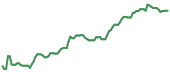 The price history of MU ninety days following the congressional trade. The price history of MU ninety days following the congressional trade.