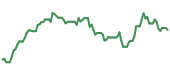 The price history of MU following the congressional trade. The price history of MU following the congressional trade.