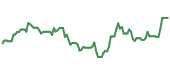 The price history of MU following the congressional trade. The price history of MU following the congressional trade.