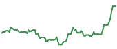 The price history of MU following the congressional trade. The price history of MU following the congressional trade.
