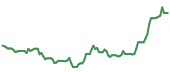 The price history of MU following the congressional trade. The price history of MU following the congressional trade.