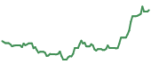 The price history of MU following the congressional trade. The price history of MU following the congressional trade.