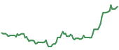 The price history of MU following the congressional trade. The price history of MU following the congressional trade.