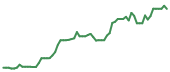 The price history of MU following the congressional trade. The price history of MU following the congressional trade.