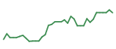 The price history of MU following the congressional trade. The price history of MU following the congressional trade.
