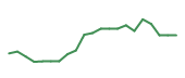 The price history of MU following the congressional trade. The price history of MU following the congressional trade.