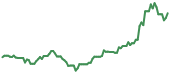 The price history of MU ninety days following the congressional trade. The price history of MU ninety days following the congressional trade.