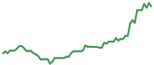 The price history of MU following the congressional trade. The price history of MU following the congressional trade.