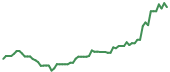 The price history of MU following the congressional trade. The price history of MU following the congressional trade.