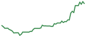 The price history of MU following the congressional trade. The price history of MU following the congressional trade.