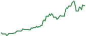 The price history of MU following the congressional trade. The price history of MU following the congressional trade.