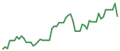 The price history of MU following the congressional trade. The price history of MU following the congressional trade.