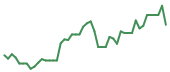 The price history of MU following the congressional trade. The price history of MU following the congressional trade.