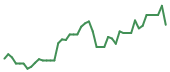 The price history of MU following the congressional trade. The price history of MU following the congressional trade.