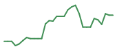 The price history of MU following the congressional trade. The price history of MU following the congressional trade.