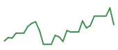 The price history of MU following the congressional trade. The price history of MU following the congressional trade.