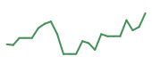 The price history of MU following the congressional trade. The price history of MU following the congressional trade.