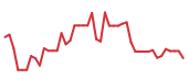 The price history of MU following the congressional trade. The price history of MU following the congressional trade.