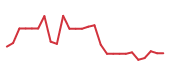The price history of MU following the congressional trade. The price history of MU following the congressional trade.