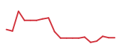 The price history of MU following the congressional trade. The price history of MU following the congressional trade.