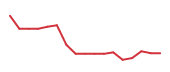 The price history of MU following the congressional trade. The price history of MU following the congressional trade.
